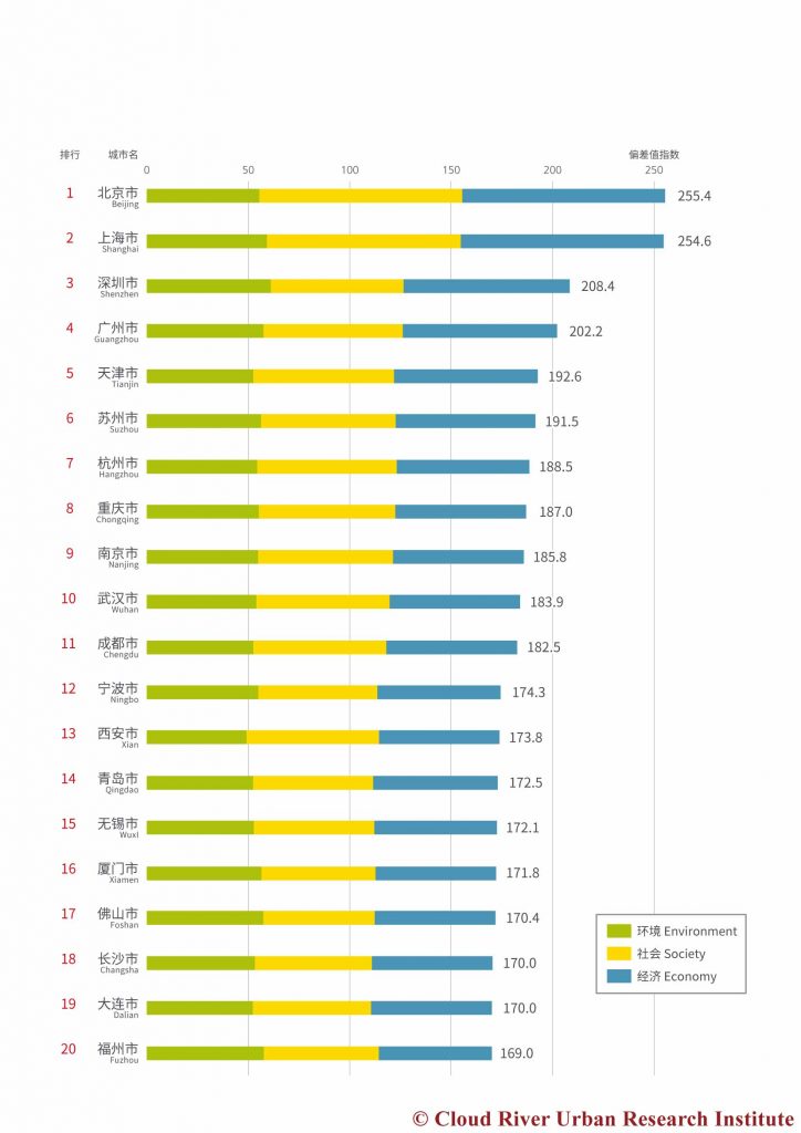 中国城市综合发展指标2016综合排名1位 - 20位 