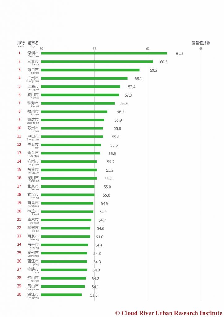 中国城市综合发展指标2017环境排名1位 - 30位