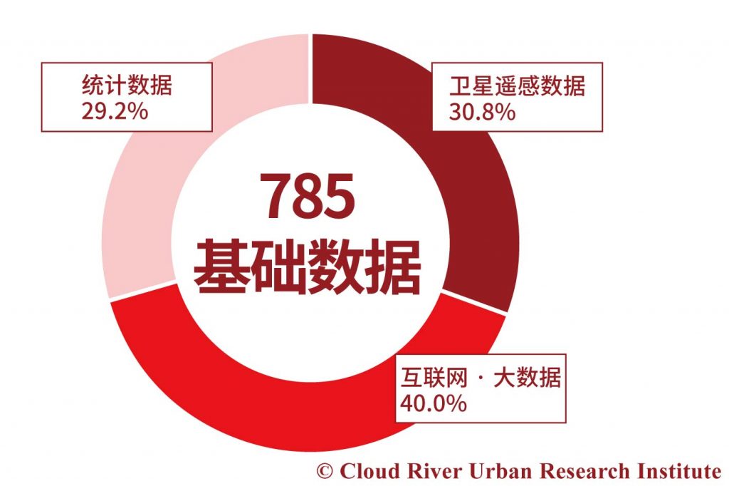 中国城市综合发展指标指标数据结构概念图