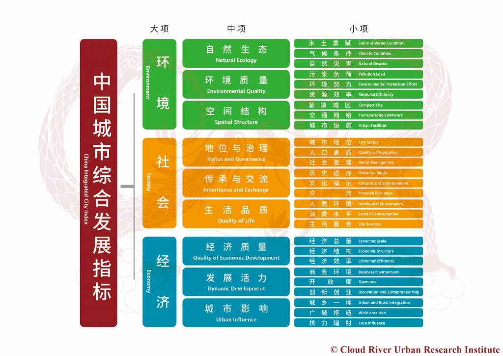  中国城市综合发展指标指标结构图