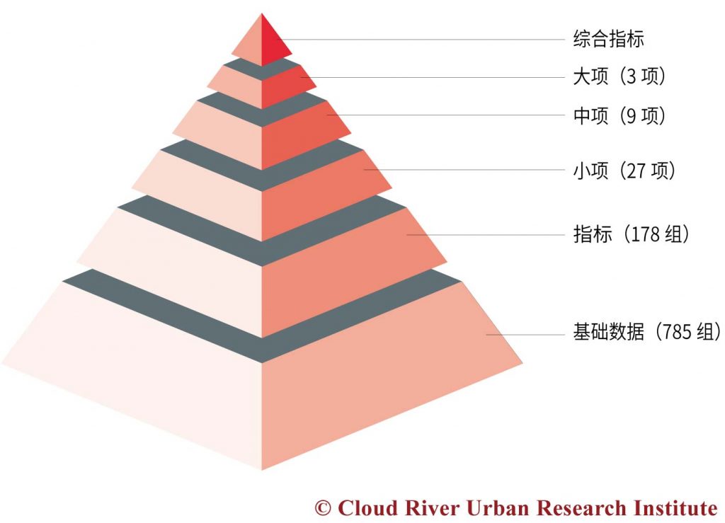 中国城市综合发展指标指标结构概念图