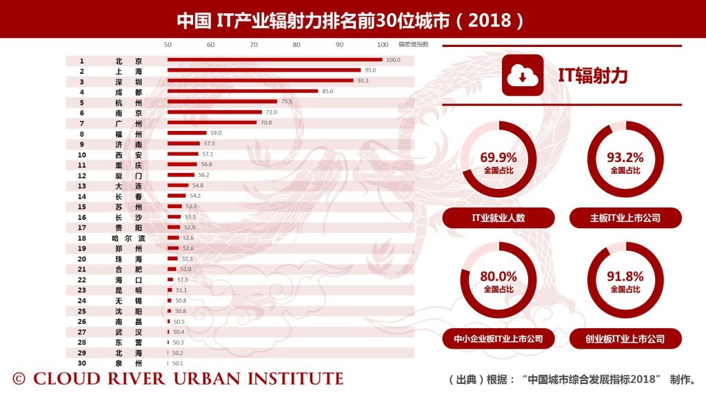 中国 IT产业辐射力排名前30位城市