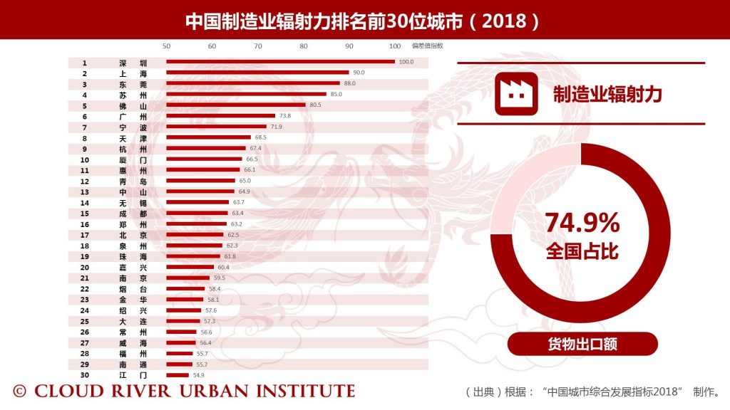 中国制造业辐射力排名前30位城市