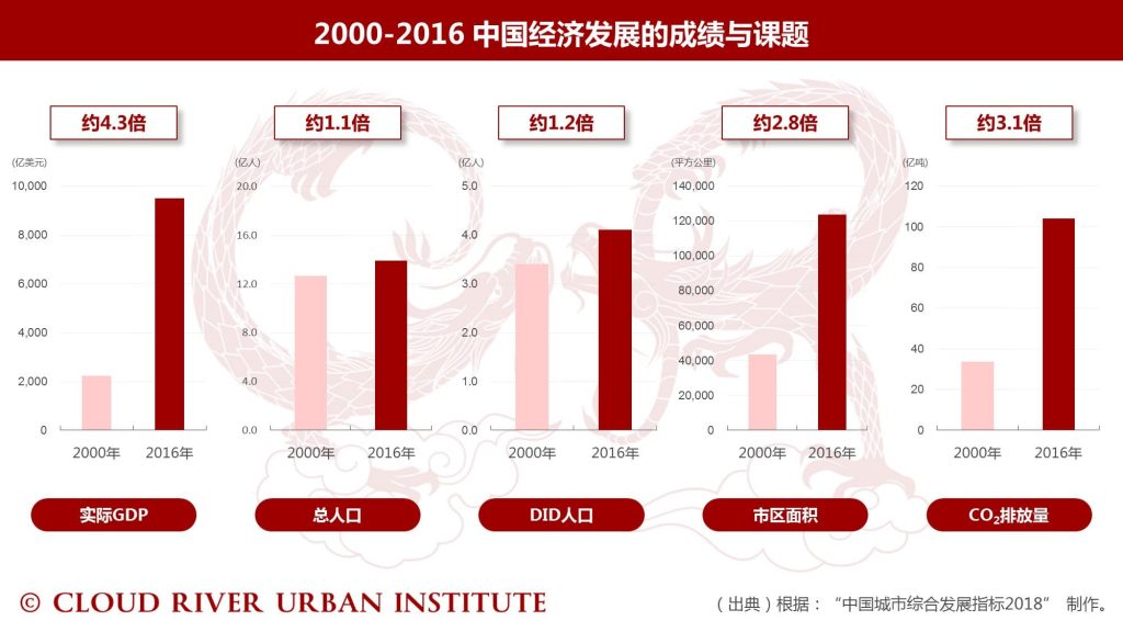 2000-2016 中国经济发展的成绩与课题