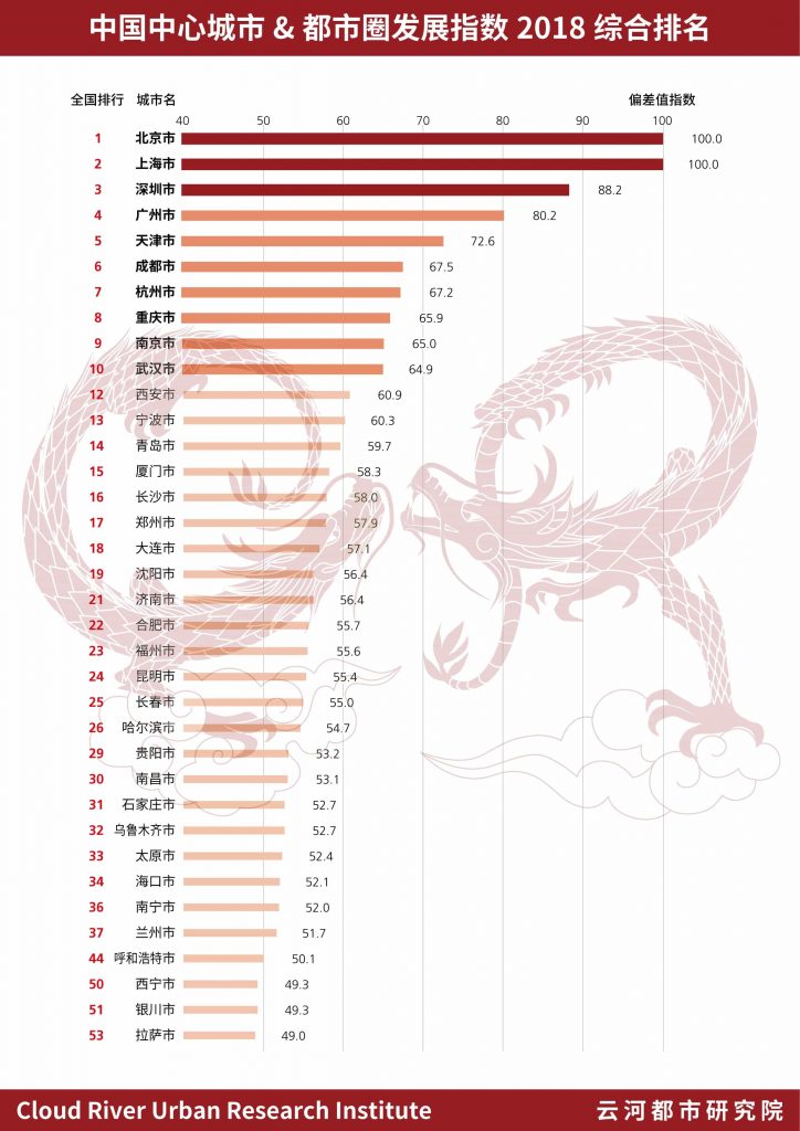 中国中心城市&都市圈发展指数2018综合排名