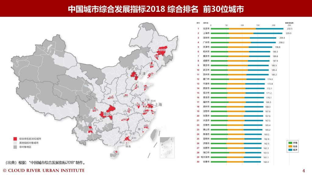 中国城市综合发展指标2018综合排名