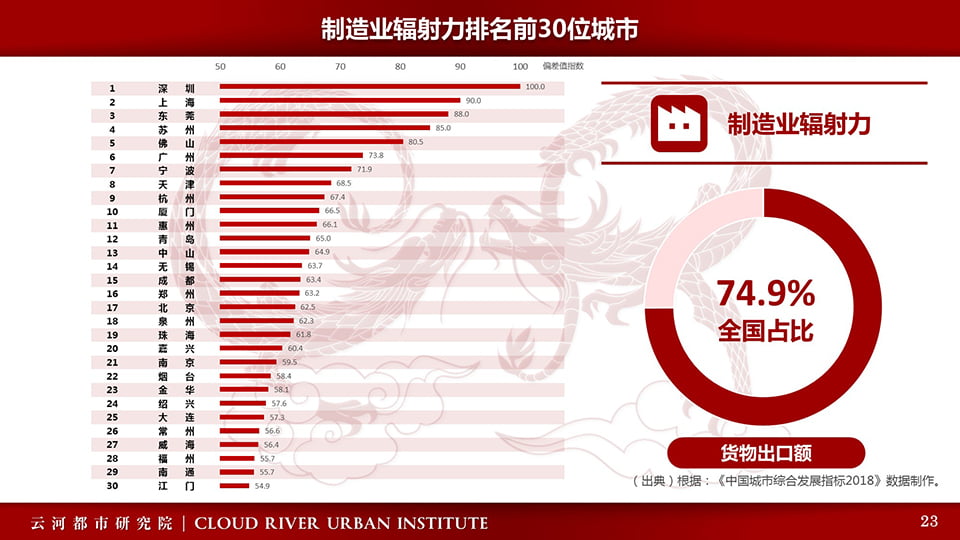 制造业辐射力排名前30位的城市