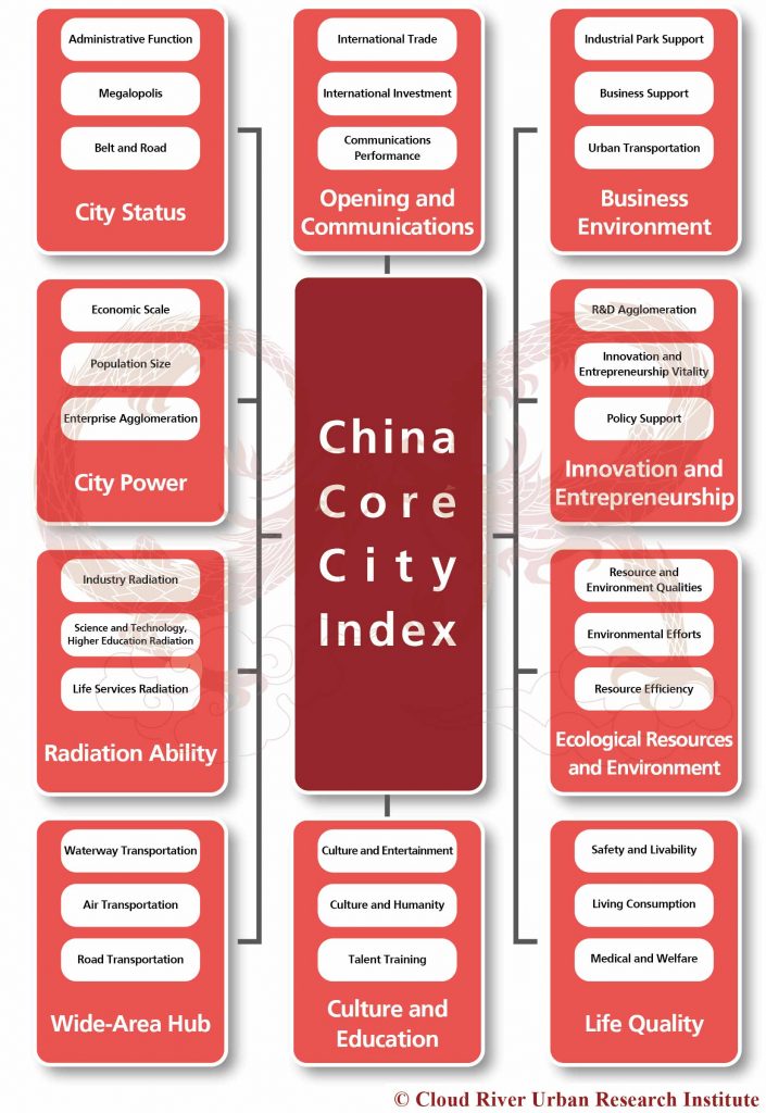 Structure Diagram of China Core City Index