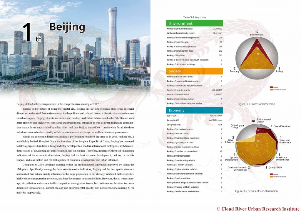 Analysis of Top 10 Cities - Beijing