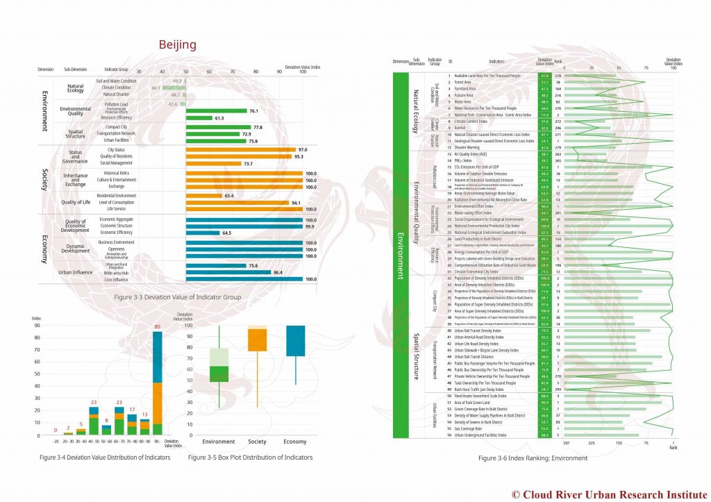 Analysis of Top 10 Cities - Beijing