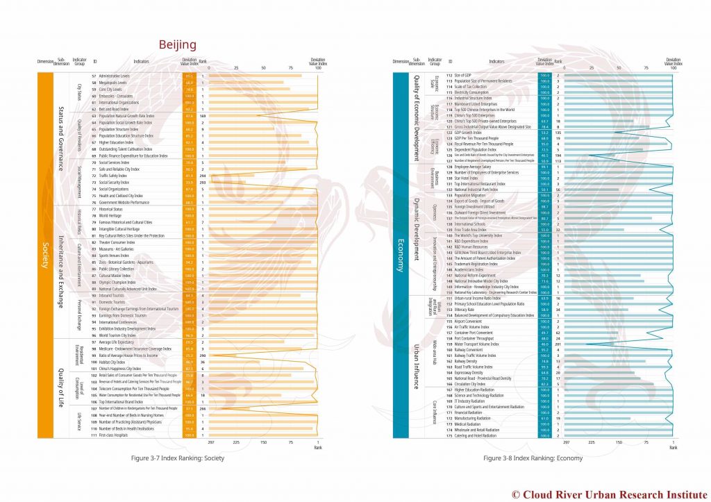 Analysis of Top 10 Cities - Beijing