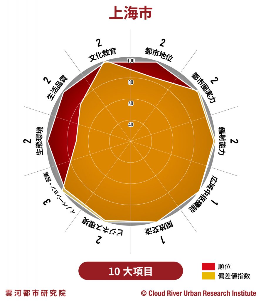 上海【中国中心都市&都市圏発展指数2020】