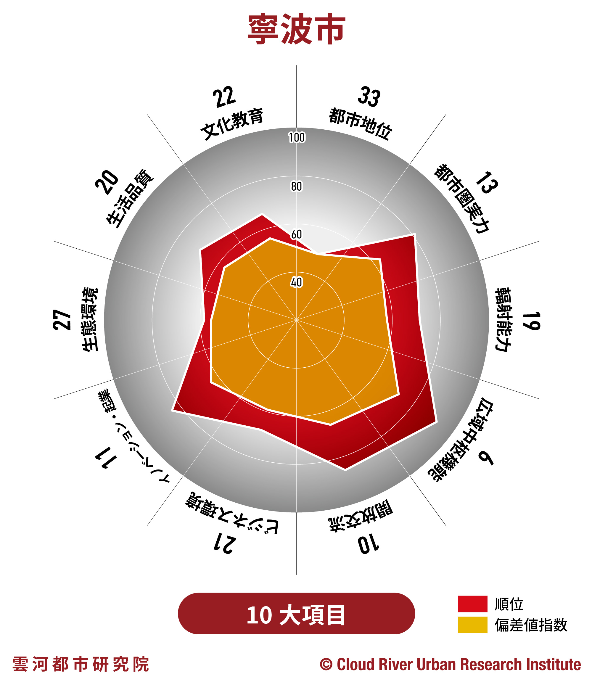 寧波【中国中心都市&都市圏発展指数2020】