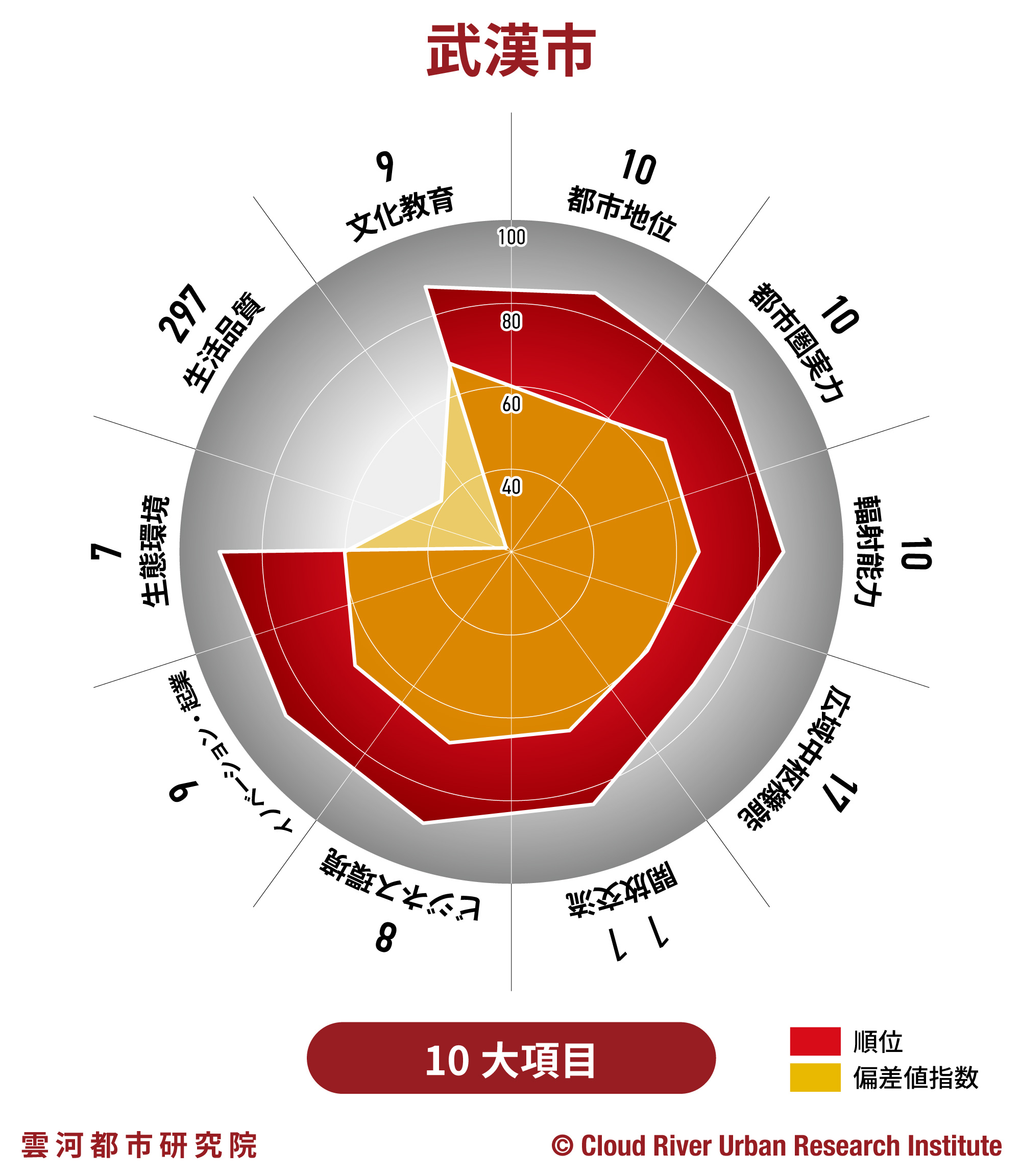 武漢【中国中心都市&都市圏発展指数2020】