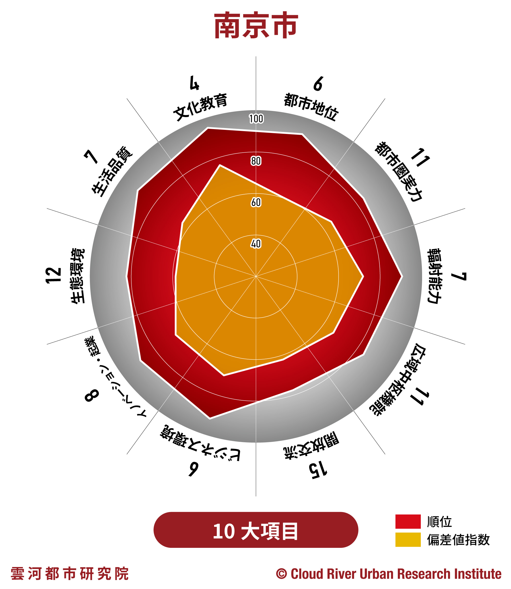 南京【中国中心都市&都市圏発展指数2020】