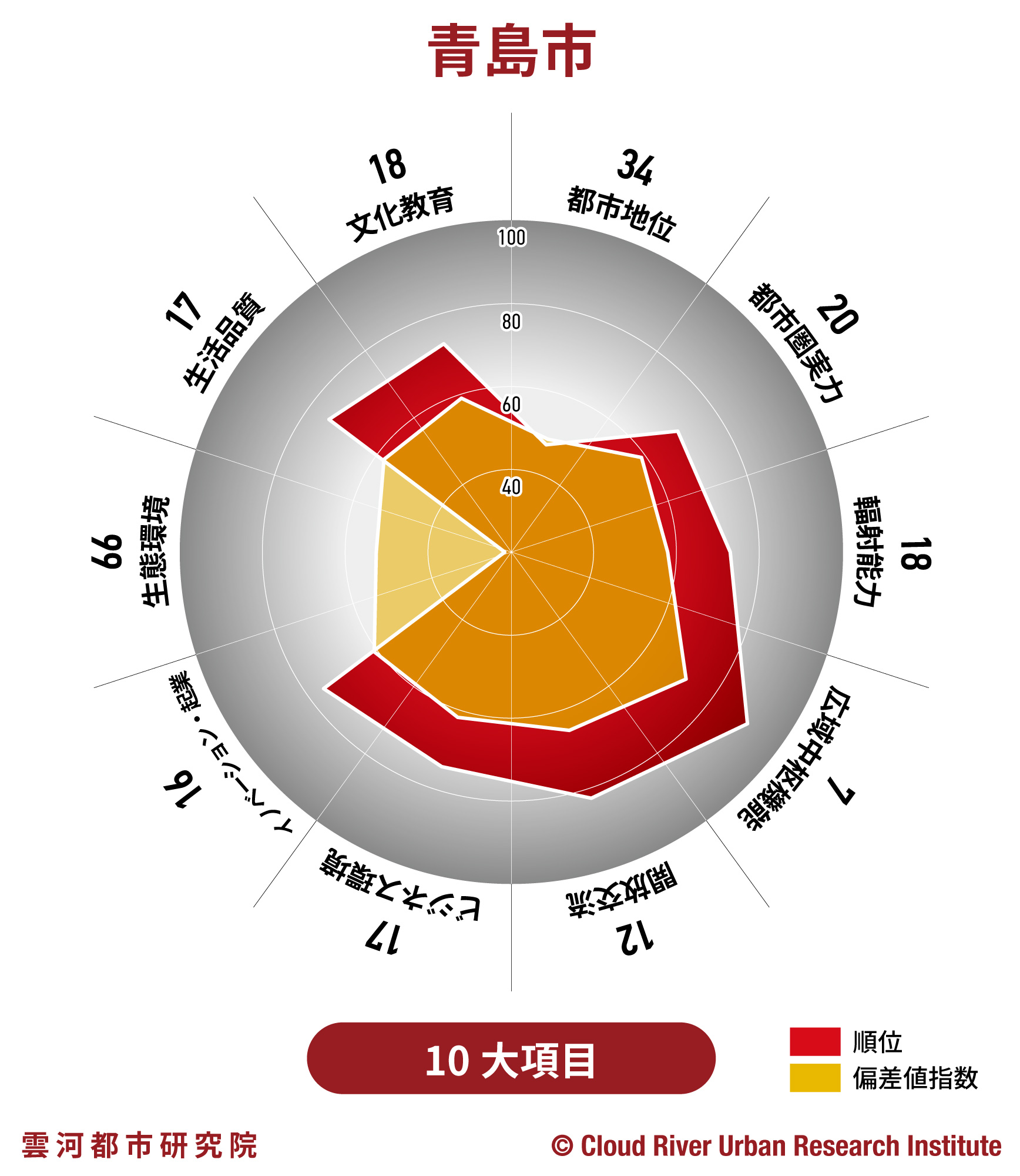 青島【中国中心都市&都市圏発展指数2020】