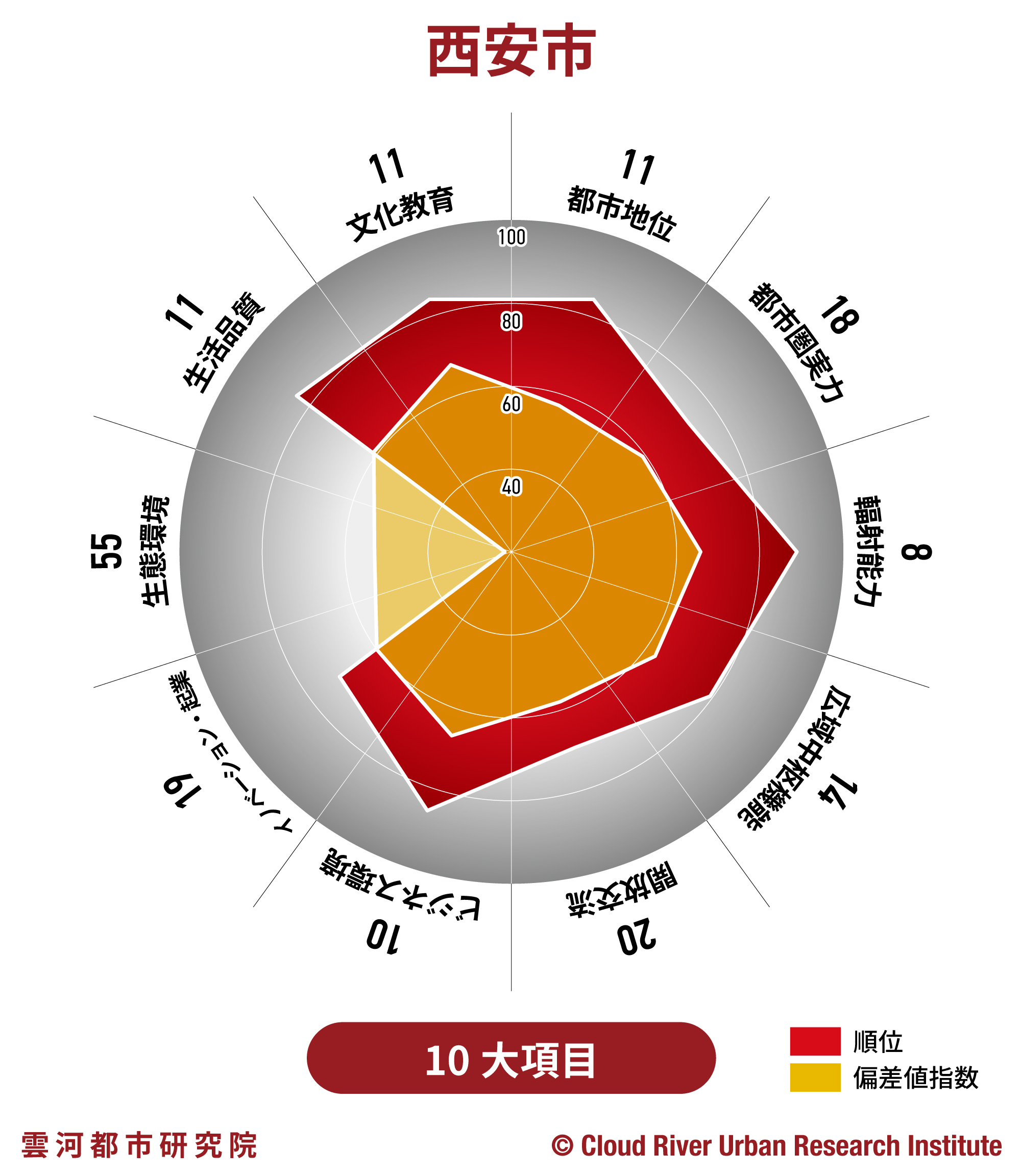 西安【中国中心都市&都市圏発展指数2020】