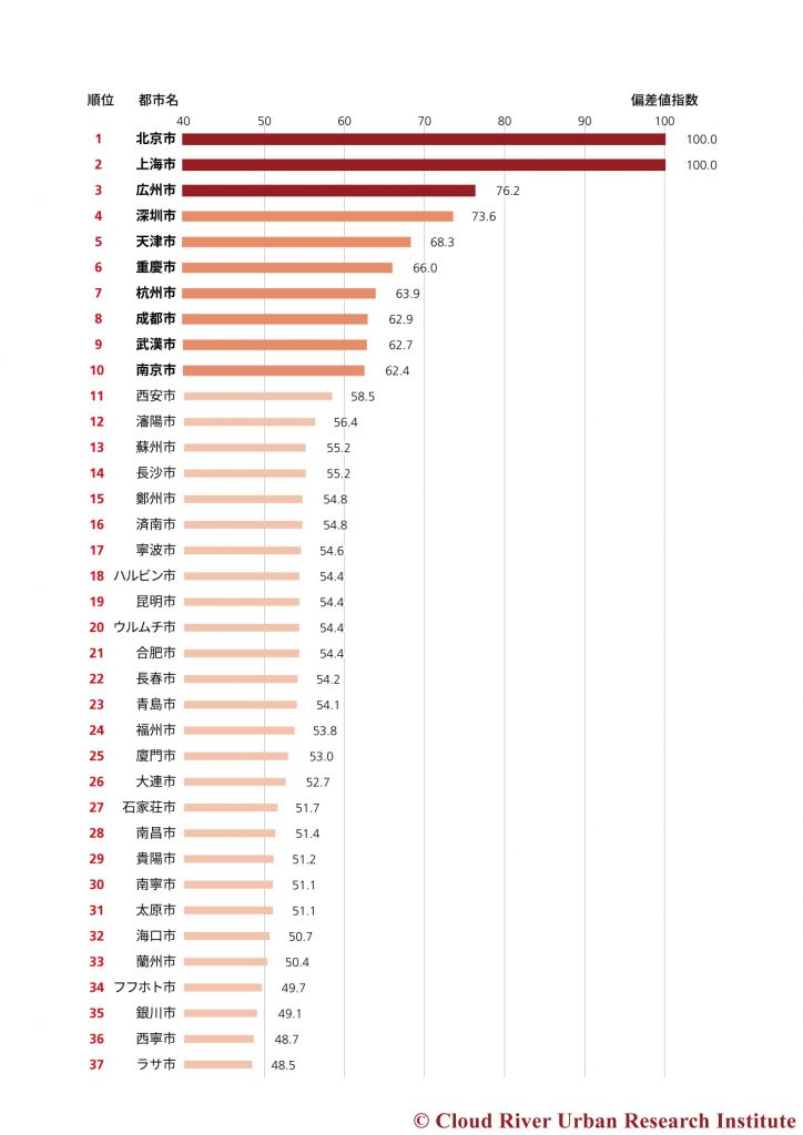  中国都市総合発展指標2017中国中心都市指数総合ランキング 