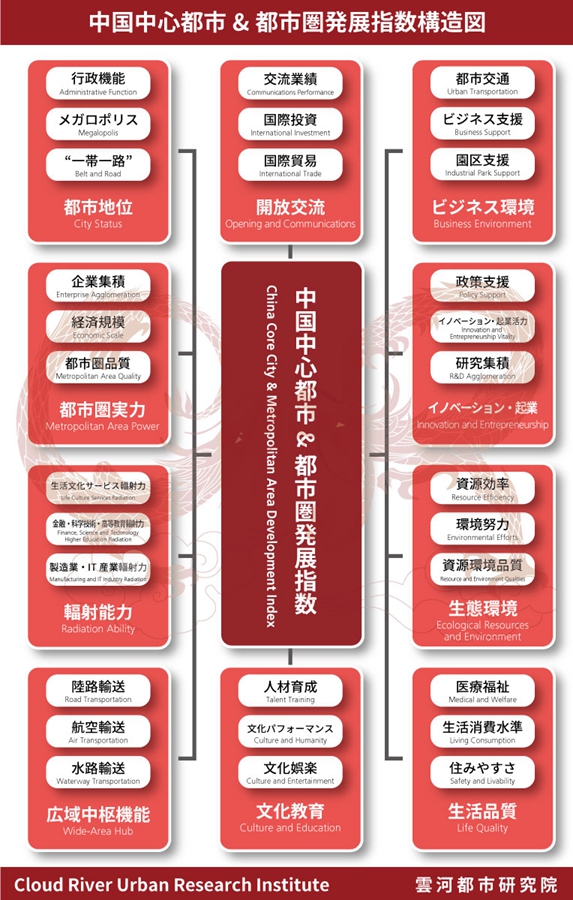 中国中心都市&都市圏発展指数構造図