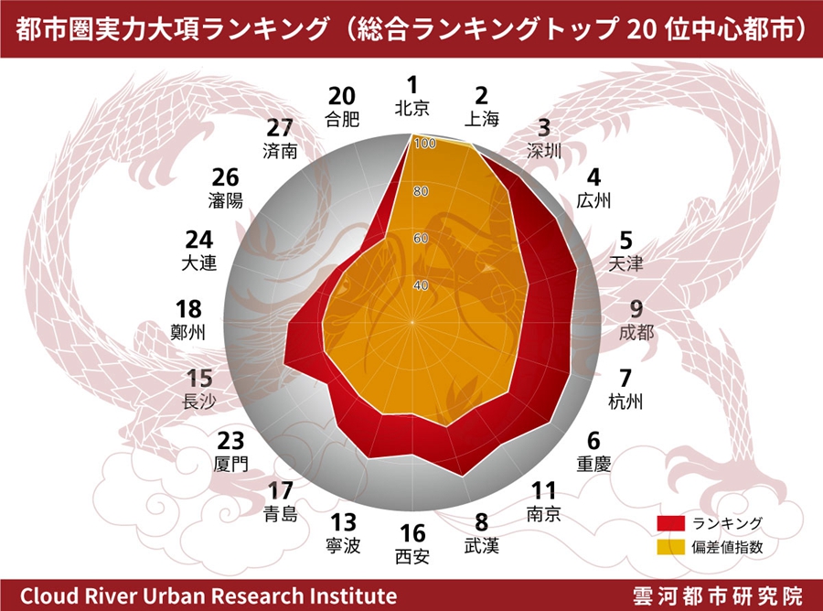都市圏実力ランキング概略図（総合ランキング中心都市トップ20）