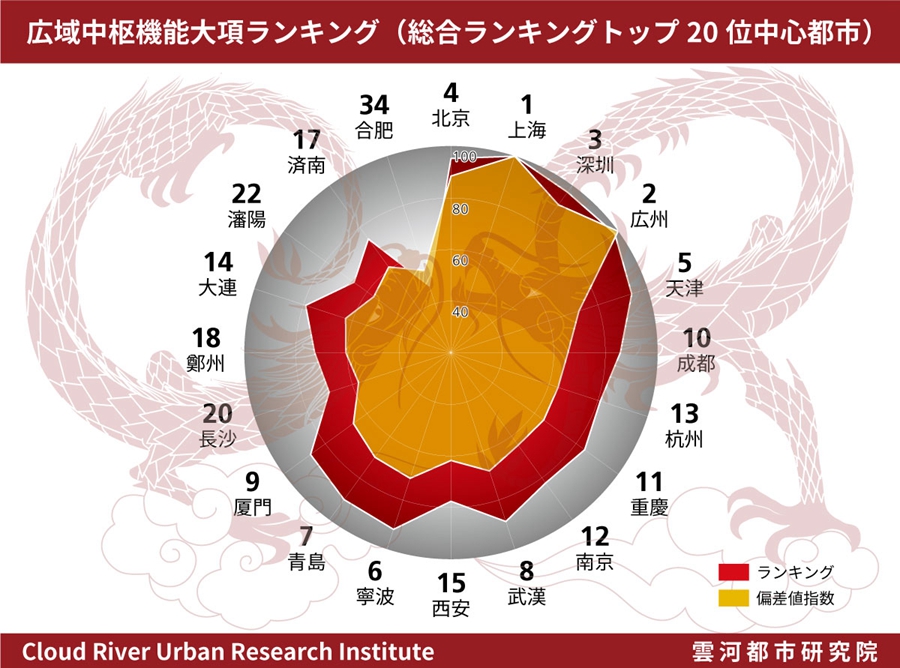 広域中枢機能概略図（総合ランキング中心都市トップ20）