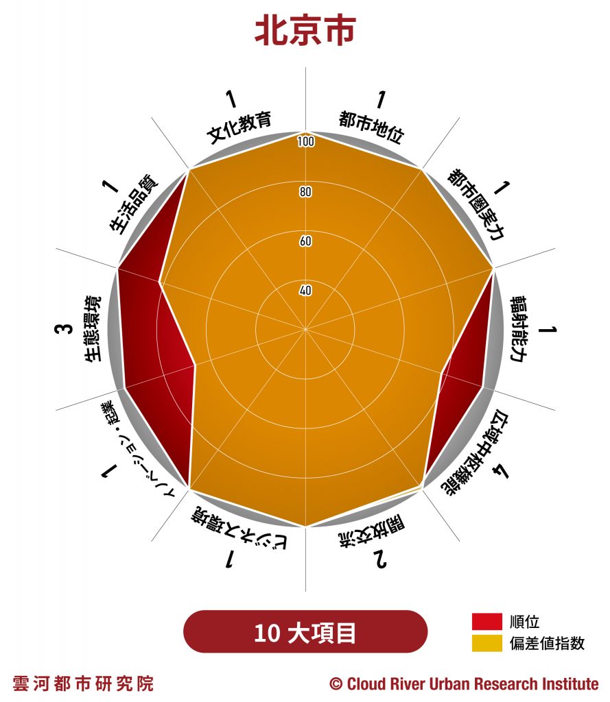 北京【中国中心都市&都市圏発展指数2020】