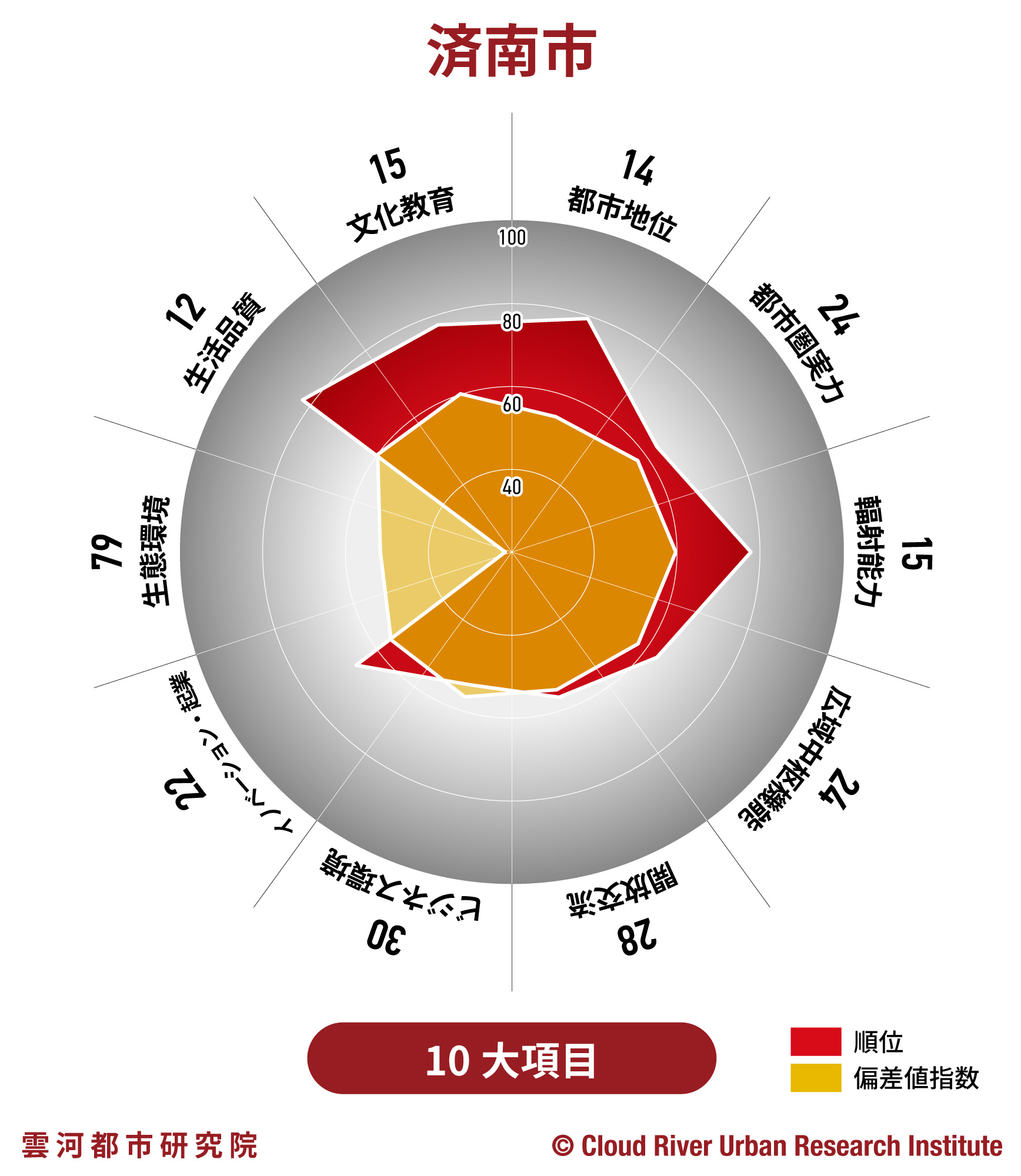 済南【中国中心都市&都市圏発展指数2020】