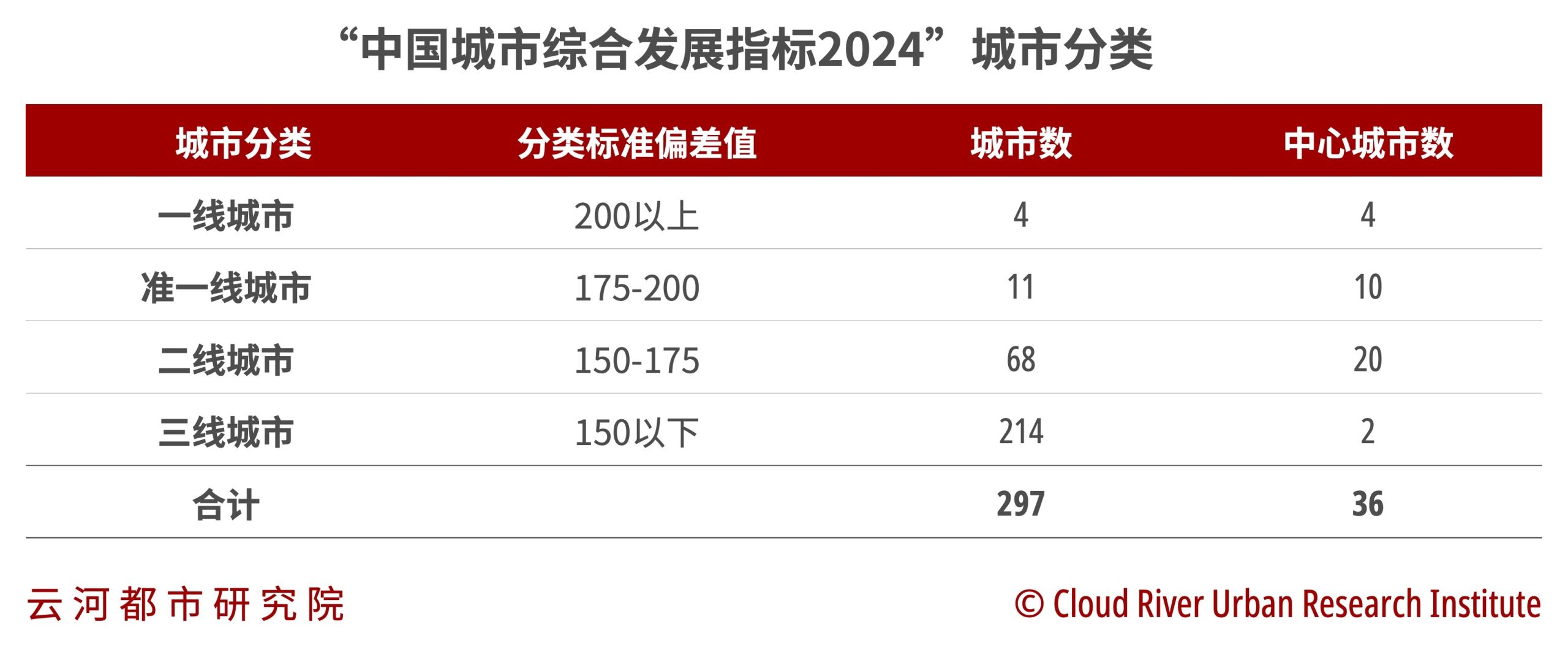 城市分类_CICI2024