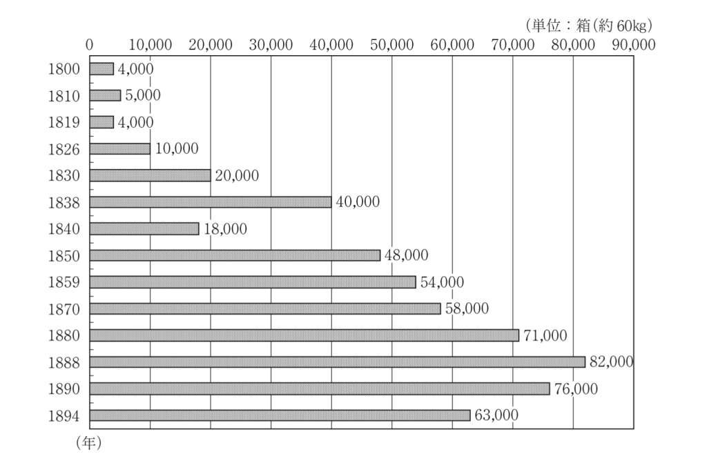 19世紀における中国アヘン密輸入量