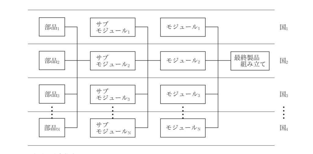 サプライチェーンのグローバルな拡張