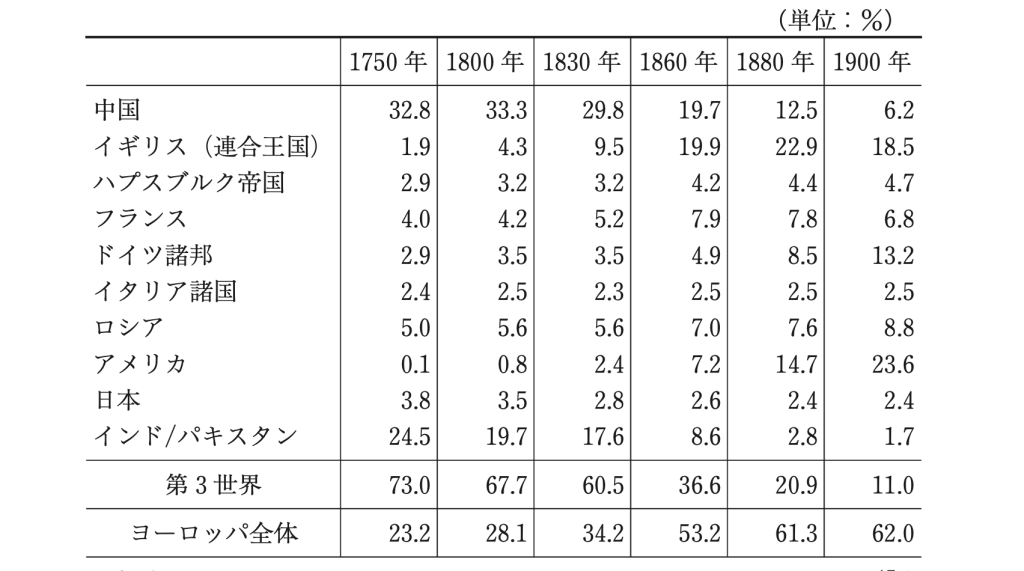 世界の生産高に占める各国シェア