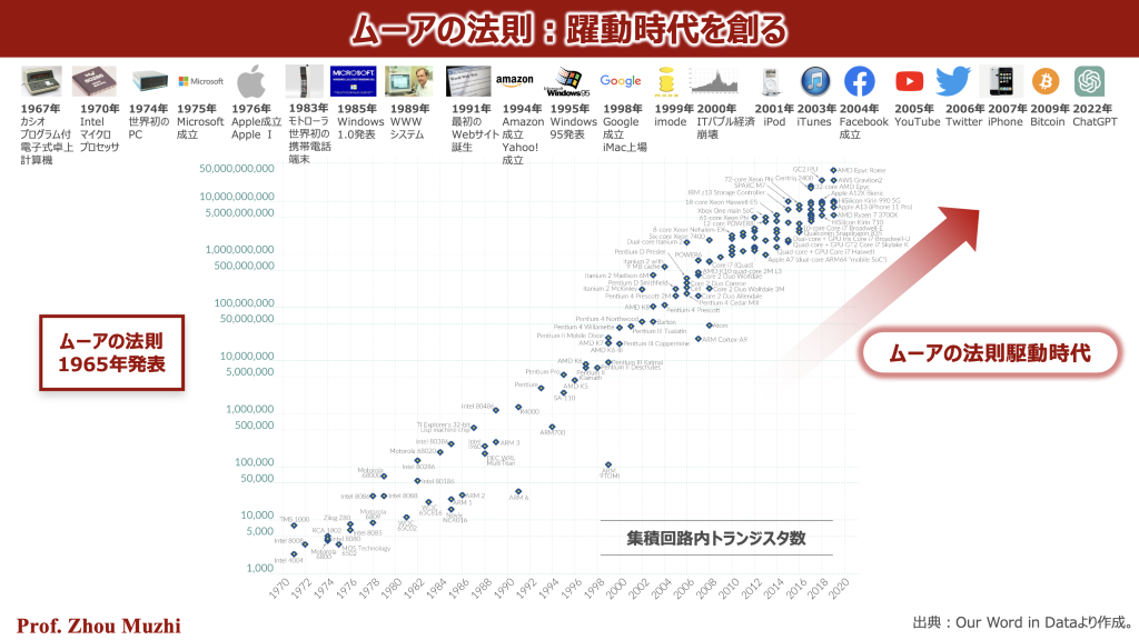 ムーアの法則